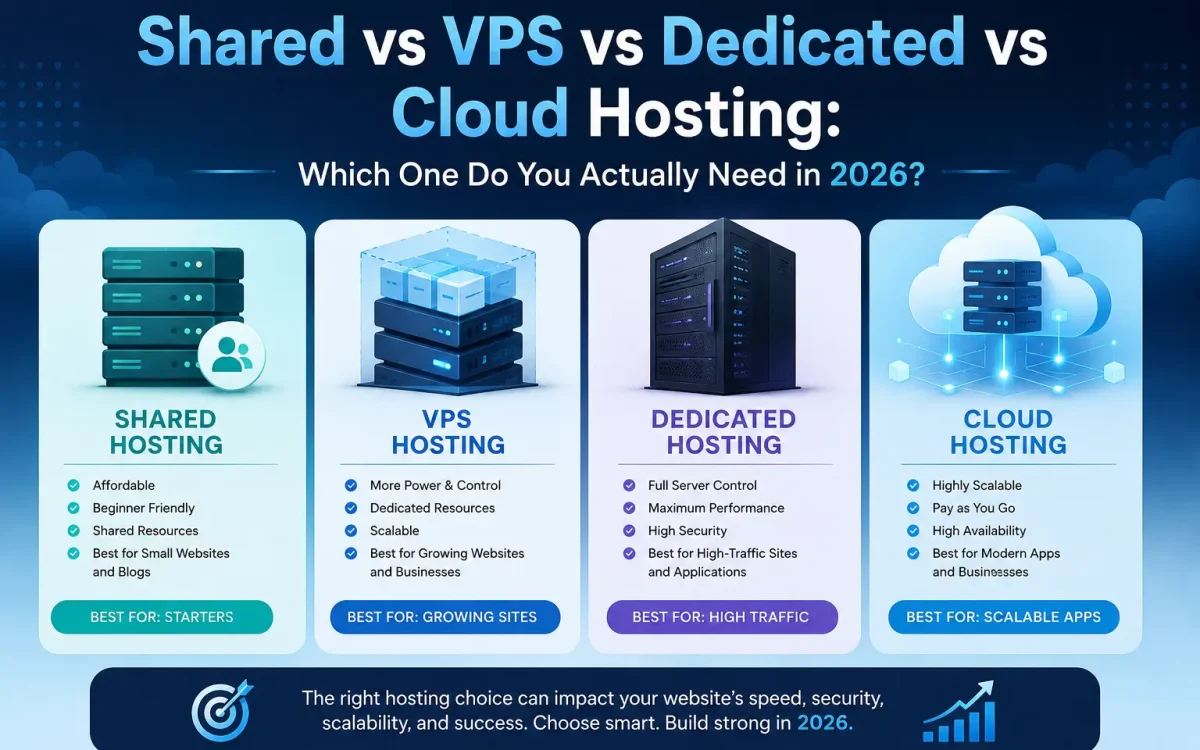 Shared vs VPS vs Dedicated vs Cloud Hosting: Which One Do You Actually Need in 2026? (Decision Guide)