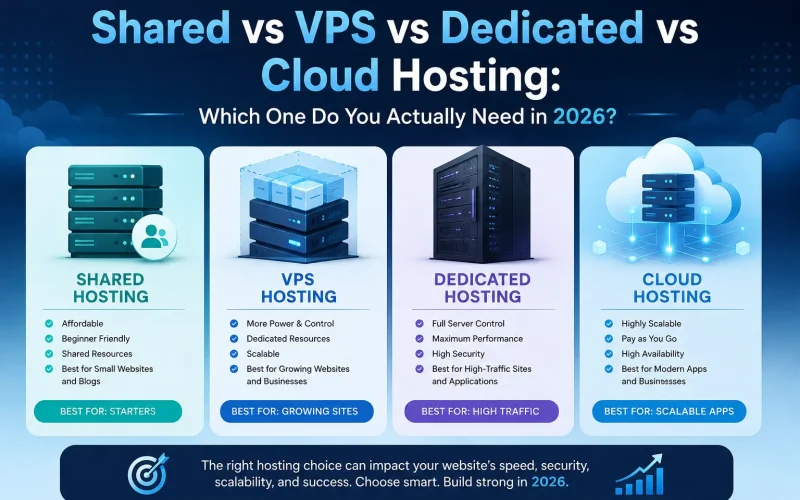 Shared vs VPS vs Dedicated vs Cloud Hosting: Which One Do You Actually Need in 2026? (Decision Guide)